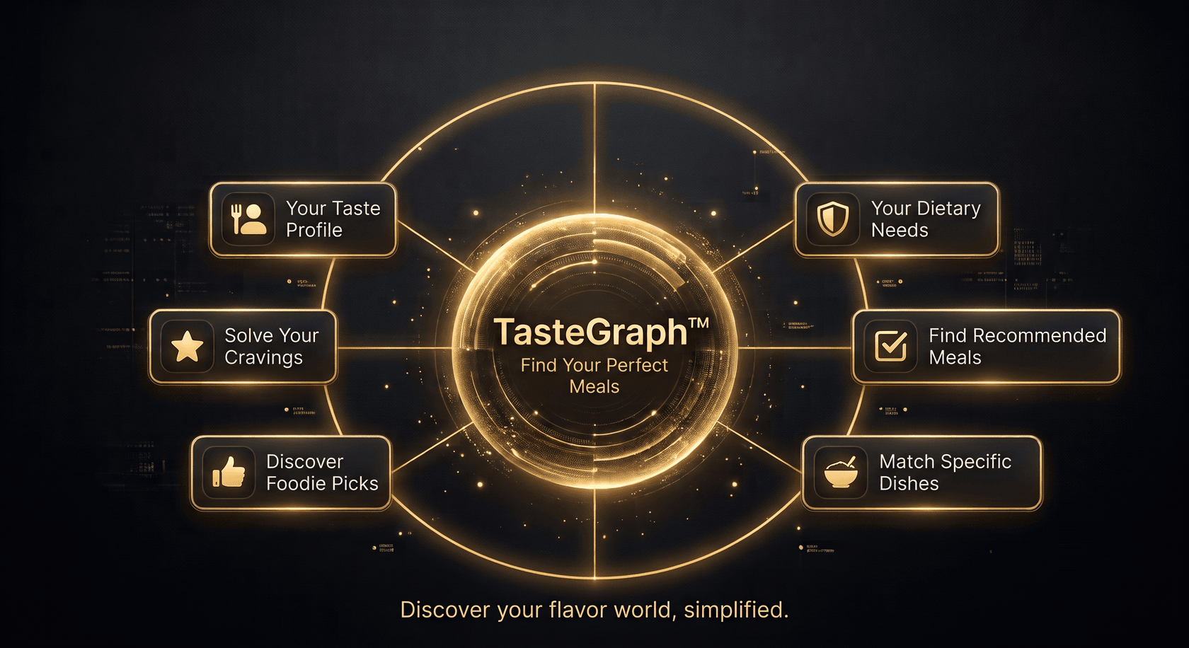 TasteGraph connects taste profiles, cravings and intent, restaurant insight, dish attributes, dining outcomes, constraints, trust signals, and Taste Champion contributions.